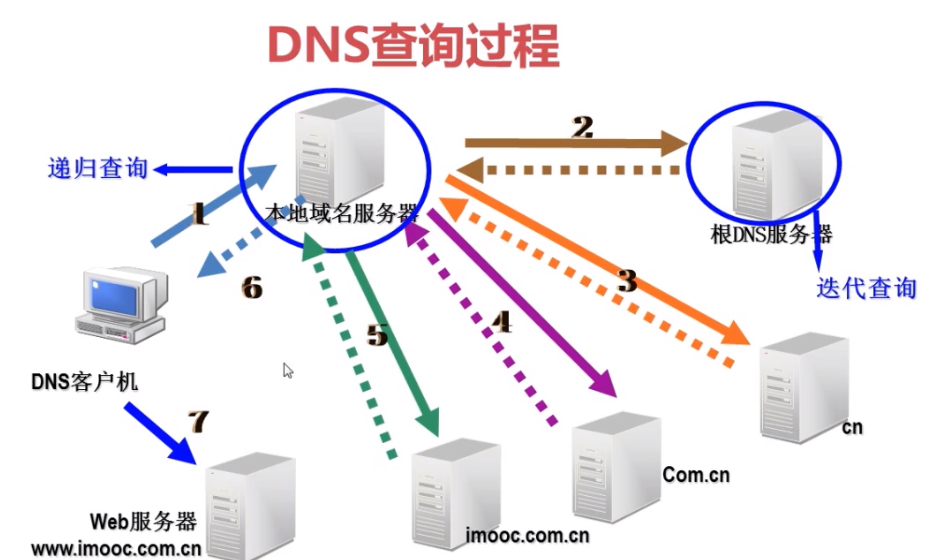 DNS查询过程