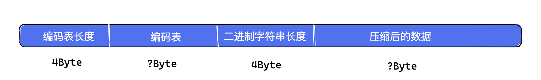 数据格式