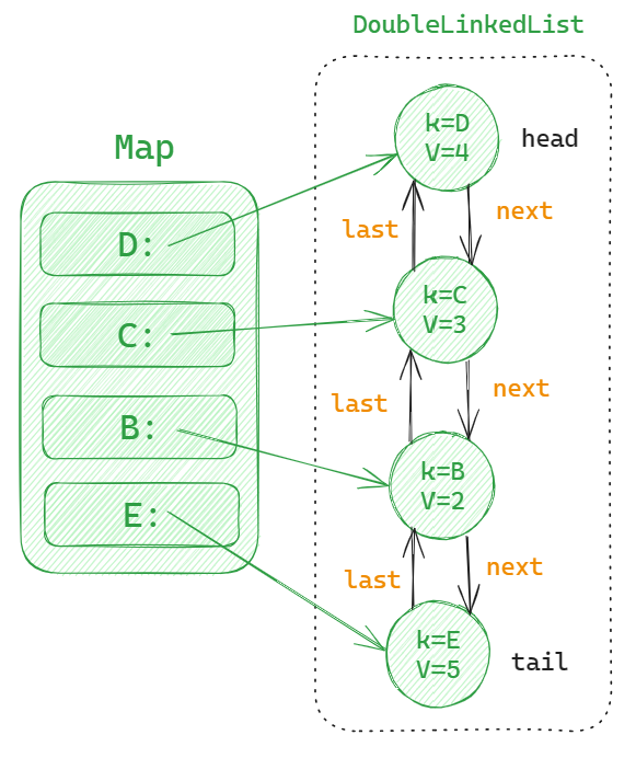 Map+双向链表结构