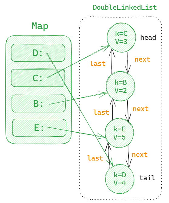 Map+双向链表结构