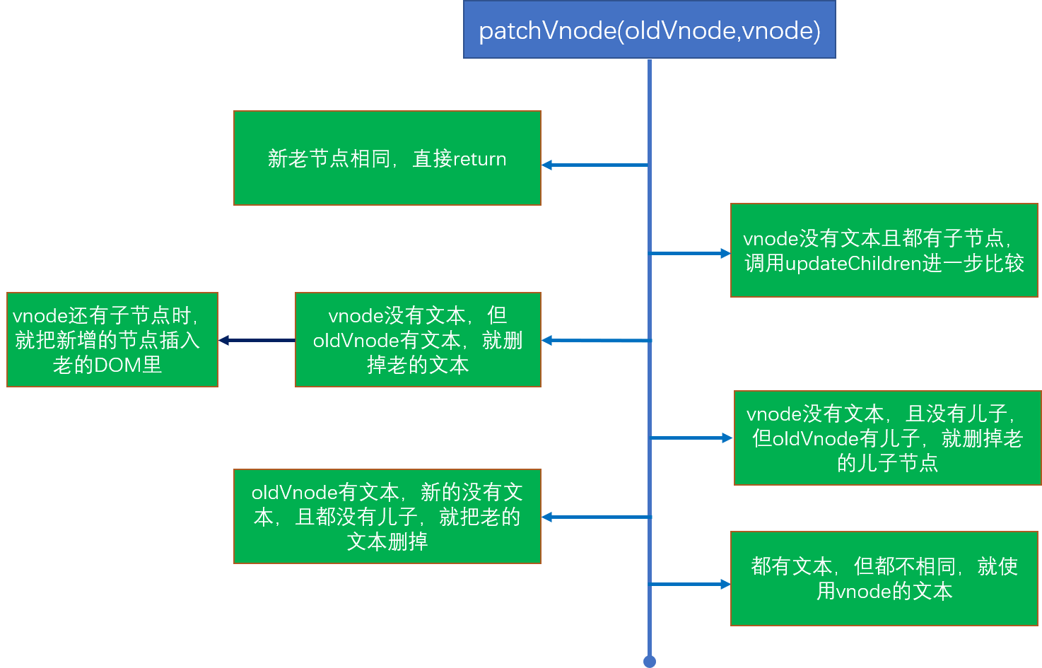patchVnode 函数