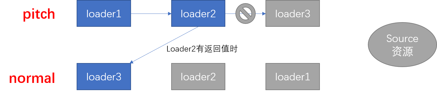 pitch有返回值的loader