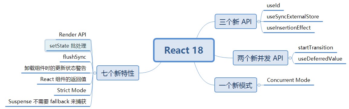 React18 新特性