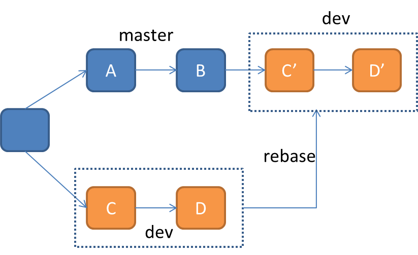 rebase 操作