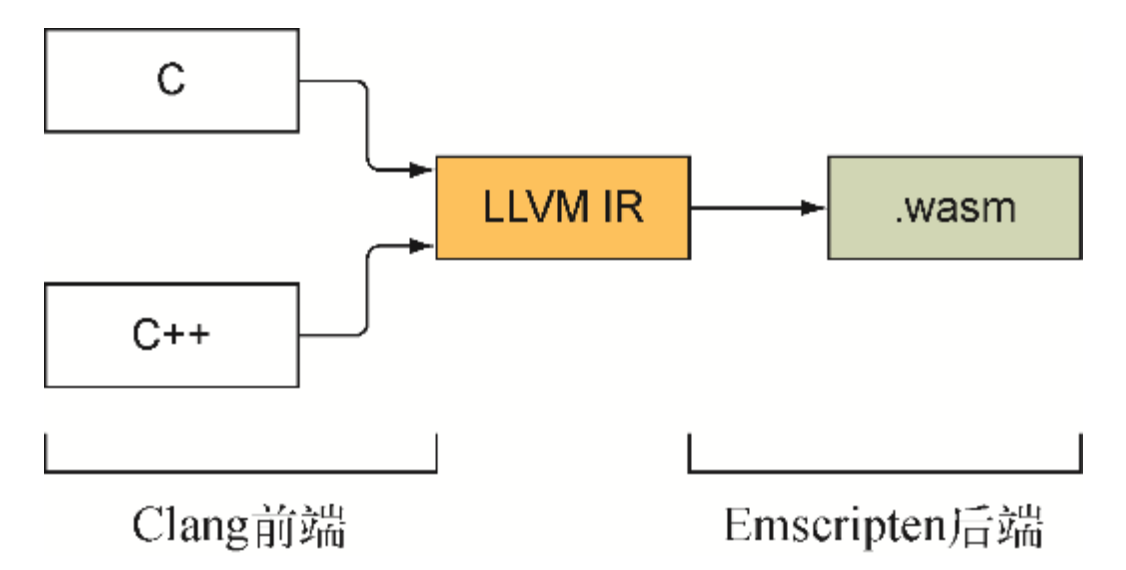 使用LLVM IR的编译器前端
