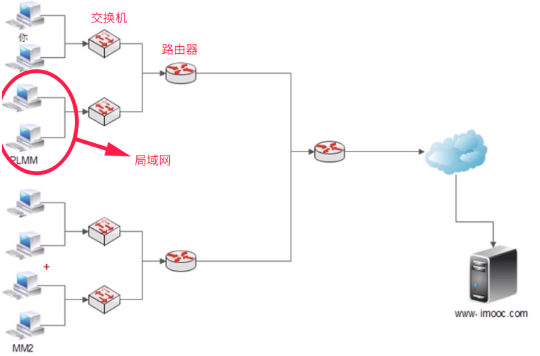 交换机与路由器